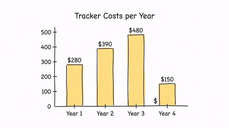 Annual cost comparison chart for budget Bluetooth trackers versus Apple AirTag