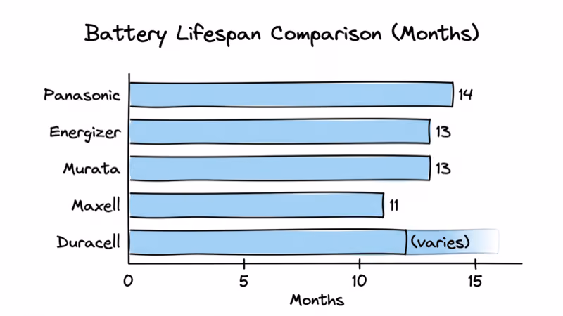 Bar chart comparing CR2032 battery lifespan in months across Panasonic, Energizer, Murata, Maxell, and POWEROWL