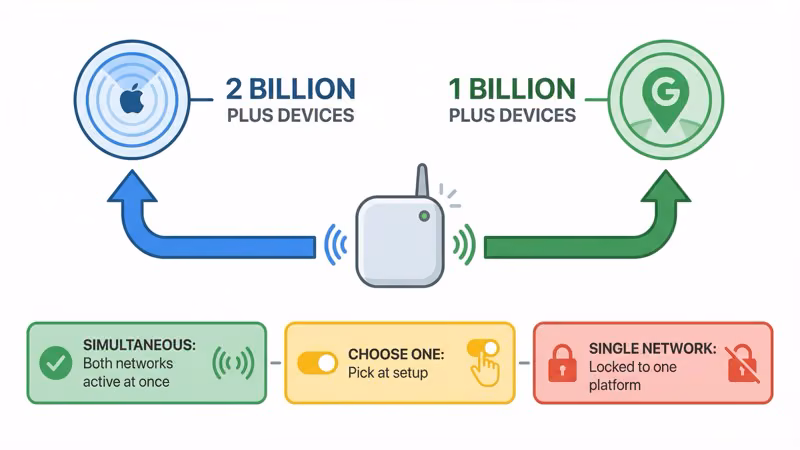Infographic showing Find My and Find Hub networks feeding into a single dual-network tracker icon