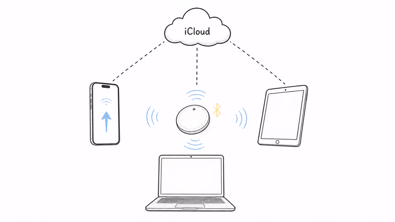 Find My tracker broadcasting Bluetooth to passing iPhone, iPad, and Mac relaying location to iCloud