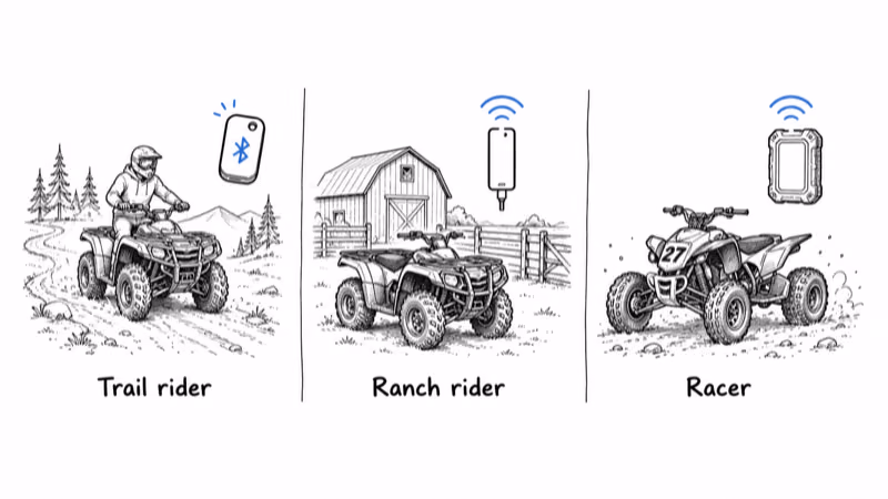 Notion hand-drawn illustration of three ATV owner profiles: weekend trail rider, working ranch rider, and competition racer, each matched to a tracker type with small icons