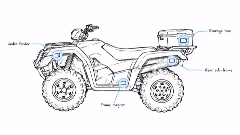 Four hidden GPS tracker mounting locations on an ATV: under the front fender, inside the storage rack box, magnetically attached to the steel frame near the swingarm, and zip-tied to the rear sub-frame under bodywork