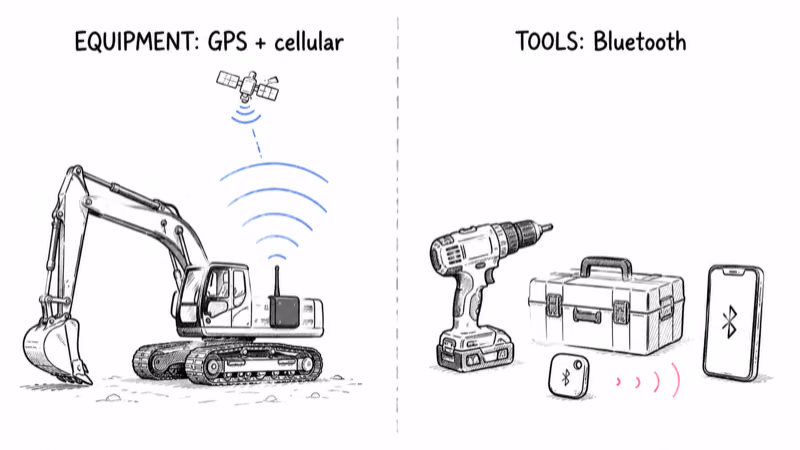 Cellular GPS for heavy equipment versus small Bluetooth tags for hand tools