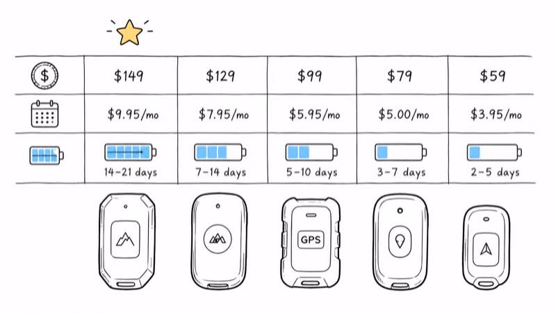 At-a-glance comparison of five dirt bike GPS trackers by price, subscription, and battery life with top pick starred