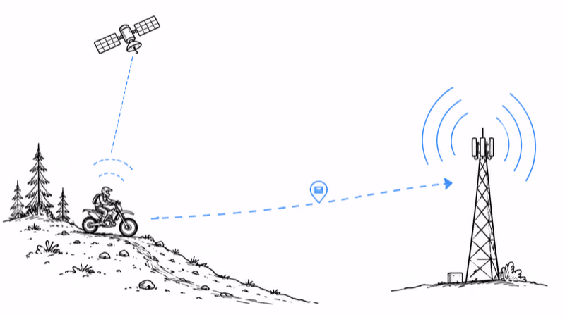 Dirt bike off-grid on a trail keeping a satellite fix and pushing its stored location to a distant cell tower