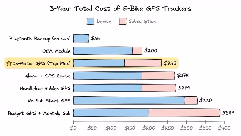 Bar chart comparing 3-year total cost of e-bike GPS trackers from $35 to $387