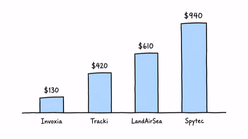 3-year total cost of ownership comparison for electric scooter GPS trackers showing Invoxia at $130 lowest and Spytec at $940 highest