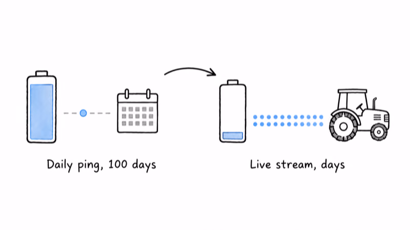 Idle battery tradeoff: 100-day standby on daily pings collapses to days under a live tracking stream