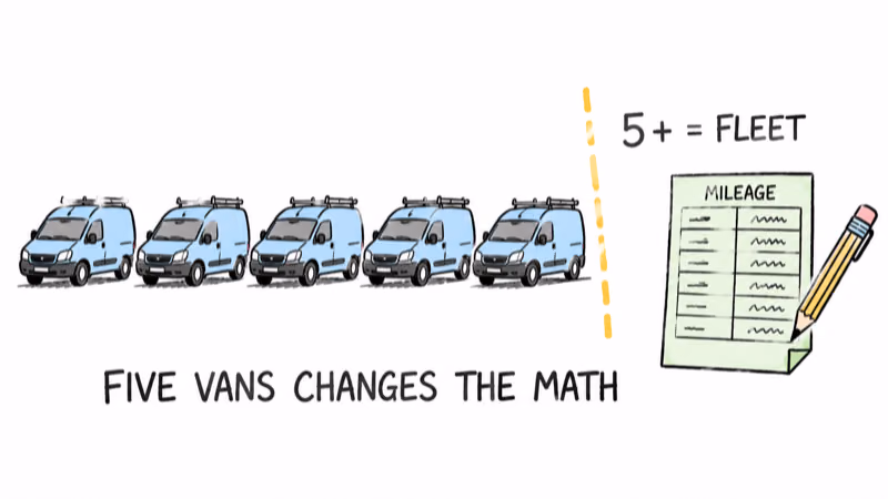 The federal five-vehicle fleet tax rule that changes how a small business tracks vehicles