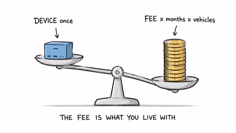 Budgeting around the monthly per-vehicle fee rather than the one-time device price