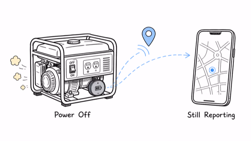 Generator switched off while a self-powered GPS tracker still reports its location to a phone