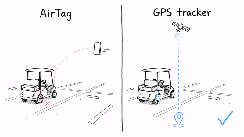 An AirTag goes dark without a passing iPhone while a 4G GPS tracker keeps reporting a stolen cart on its own