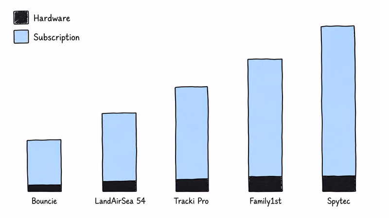 Bar chart of three-year golf cart tracker cost showing the subscription far outweighs the hardware price