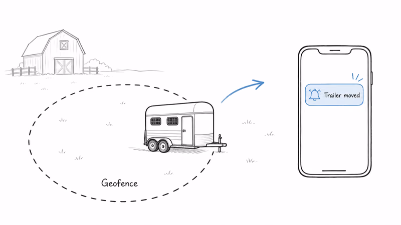 Horse trailer crossing a dashed geofence ring with a phone showing a trailer-moved movement alert