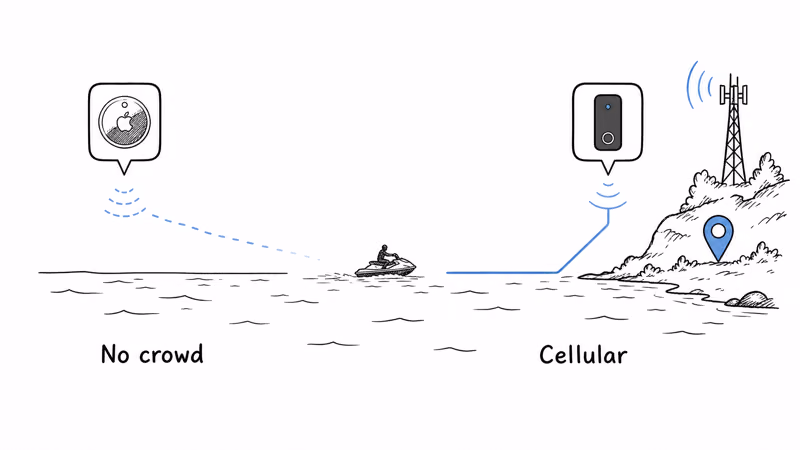 On open water an AirTag finds no nearby phones while a cellular GPS tracker reaches a shoreline tower