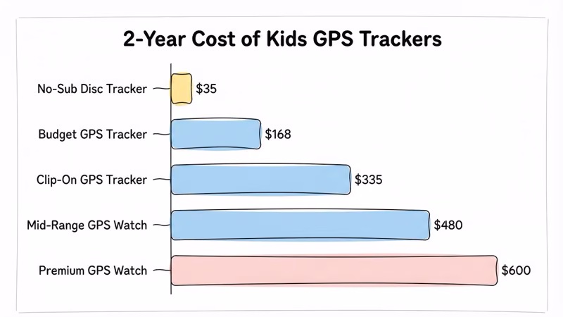 Two-year total cost comparison chart for kids GPS trackers from $29 AirTag to $1,560 AngelSense