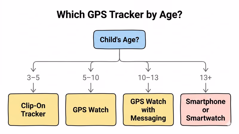 Decision tree showing which GPS tracker type fits each age group from toddler to teen