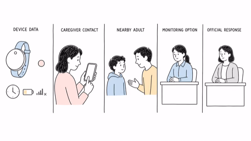 Notion-style diagram separating conditional device data from caregiver contact, a nearby responsible adult, an optional monitoring desk, and neutral official response