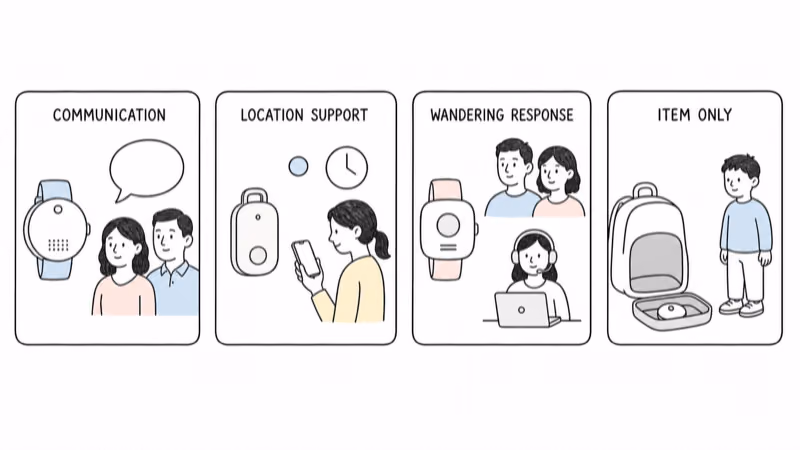 Notion-style comparison separating a communication watch, a location-support wearable, a wandering-response wearable, and an item tag kept in a removable backpack tray