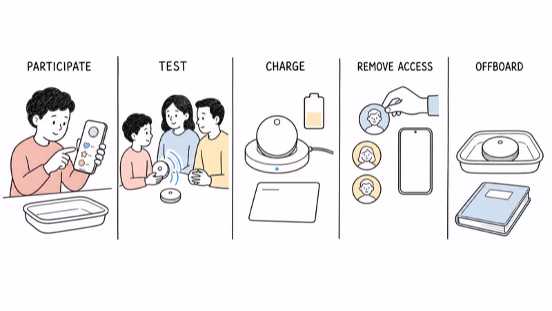 Notion-style family trial illustration showing participation, an announced test, charging and account recovery, viewer access removal, return, and data offboarding