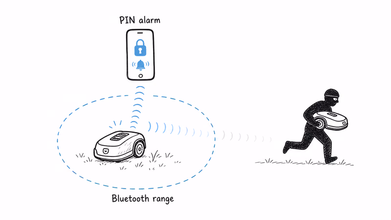 Robotic mower with a PIN-lock alarm and a thief carrying it past the Bluetooth range blind spot