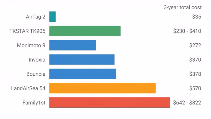 Bar chart comparing 3-year total cost of seven motorcycle GPS trackers from $35 to $822