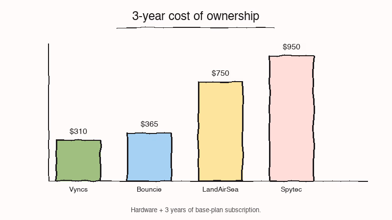 3-year total cost of ownership comparison for RV GPS trackers