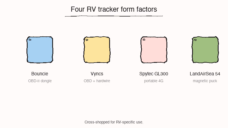 Four RV GPS tracker form factors compared: OBD-II plug, 12V hardwire, portable magnetic, and hidden puck