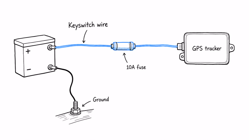 Snowmobile 12V hardwire install diagram showing inline 10A fuse on red keyswitch wire to GPS tracker