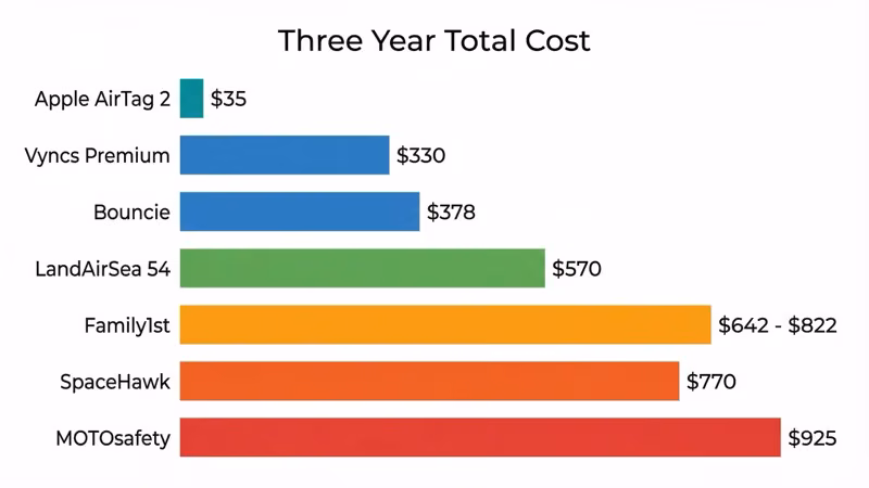 Bar chart comparing 3-year total ownership cost for seven teen driver GPS trackers from $35 to $925