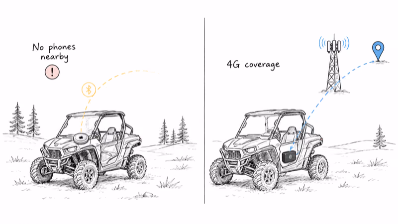 Comparison of an AirTag with no phones nearby on a rural trail versus a cellular tracker reporting over 4G coverage