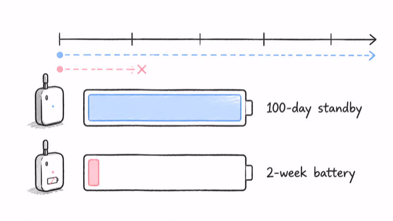 Battery comparison showing a full 100-day standby tracker beside a near-dead 2-week battery over a storage timeline