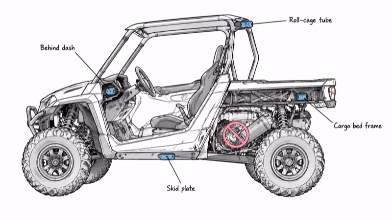 Cutaway side view of a UTV showing four hidden GPS tracker spots: dash, cargo bed, skid plate, roll cage