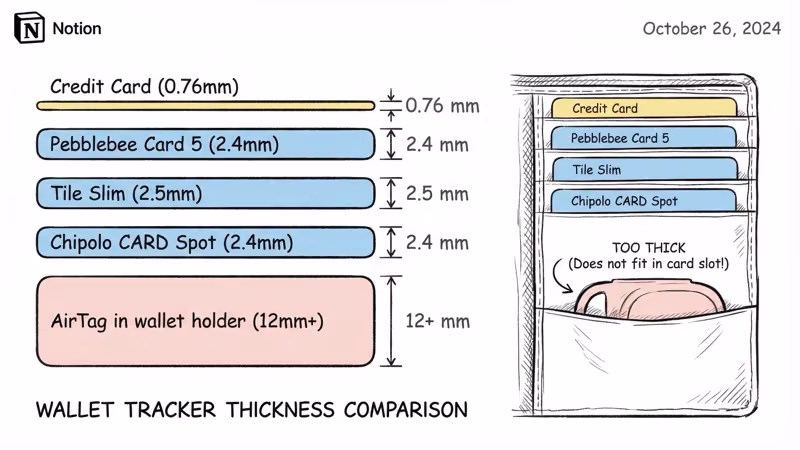 Wallet tracker thickness comparison: credit card 0.76mm, Pebblebee Card 2.4mm, Tile Slim 2.5mm, AirTag in holder 12mm+