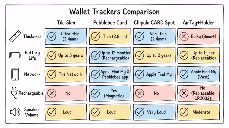 Feature comparison grid for Tile Slim, Pebblebee Card, Chipolo CARD Spot, and AirTag with holder
