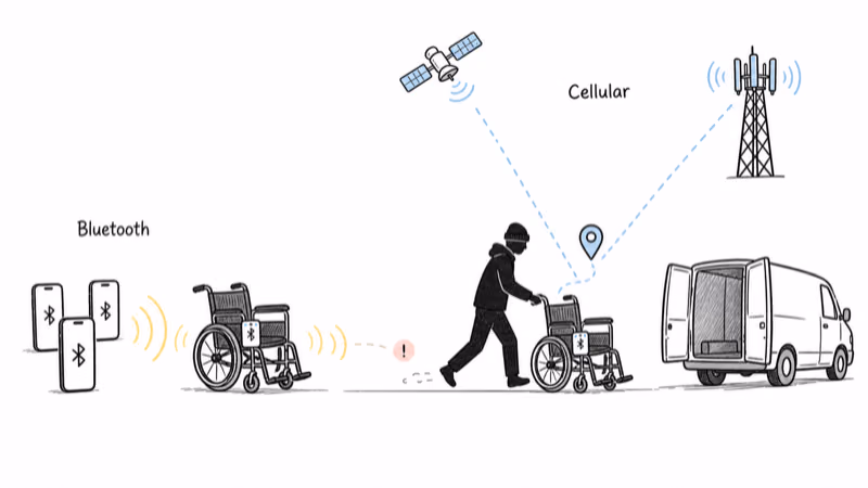 Stolen wheelchair scene showing Bluetooth blind spot versus live cellular tracking
