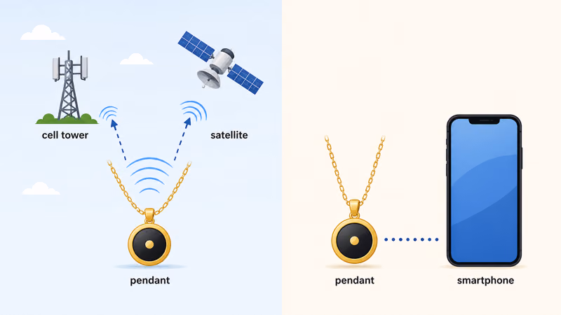 Diagram contrasting a standalone cellular GPS pendant with a phone-tethered BLE panic button