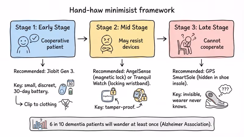GPS tracker recommendations by dementia stage: early stage Jiobit clip-on, mid stage AngelSense tamper-proof or Tranquil Watch, late stage GPS SmartSole hidden in shoe
