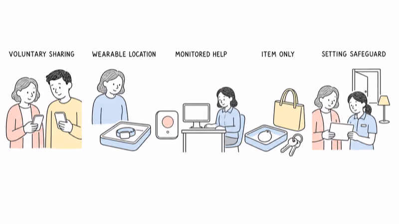 Notion-style comparison separating voluntary sharing, a removable wearable, monitored help, an item finder, and a setting safeguard without ranking products
