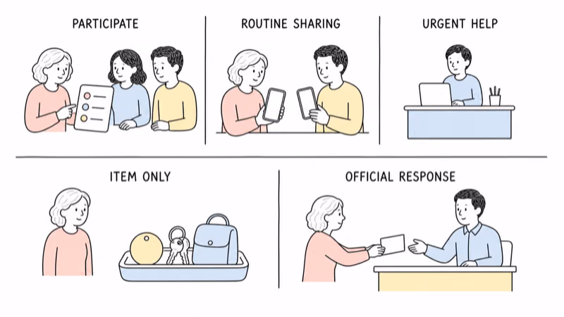 Notion-style illustration of an older adult participating while routine sharing, urgent help, personal-item finding, and official response remain separate needs