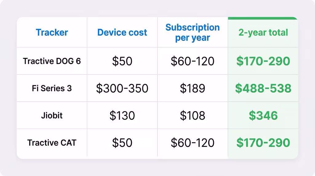 Two-year total cost breakdown for Tractive, Fi Series 3+, and Jiobit pet GPS trackers
