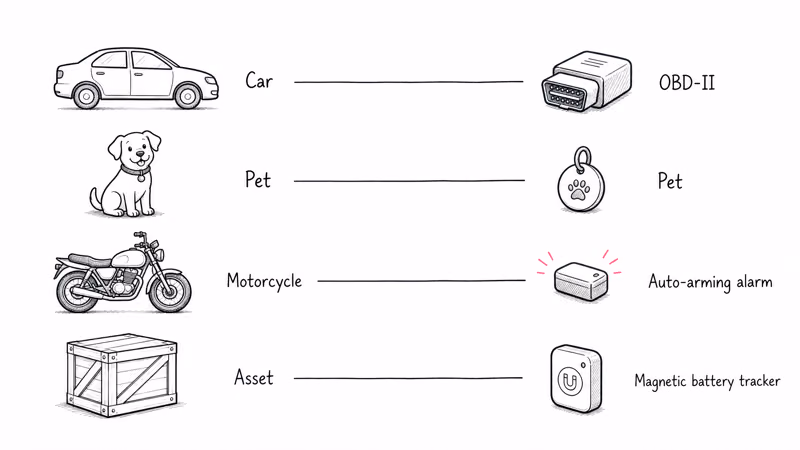 Hand-drawn chart matching what you track to the right tracker: car to OBD-II, pet to collar, motorcycle to alarm, asset to magnetic