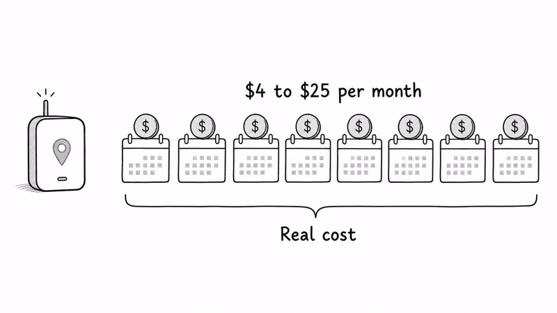Hand-drawn illustration showing the recurring monthly subscription, not the device sticker, is the real cost of a GPS tracker