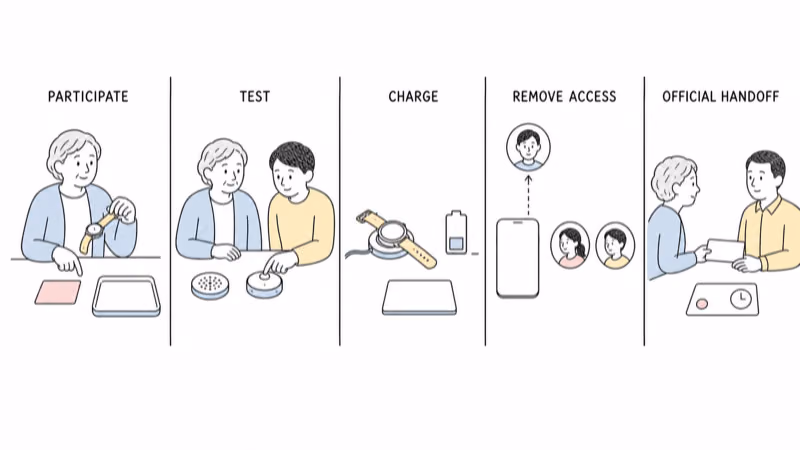 Notion-style trial illustration covering PARTICIPATE, TEST, CHARGE, REMOVE ACCESS, and OFFICIAL HANDOFF with a removable watch and bounded point-and-time evidence