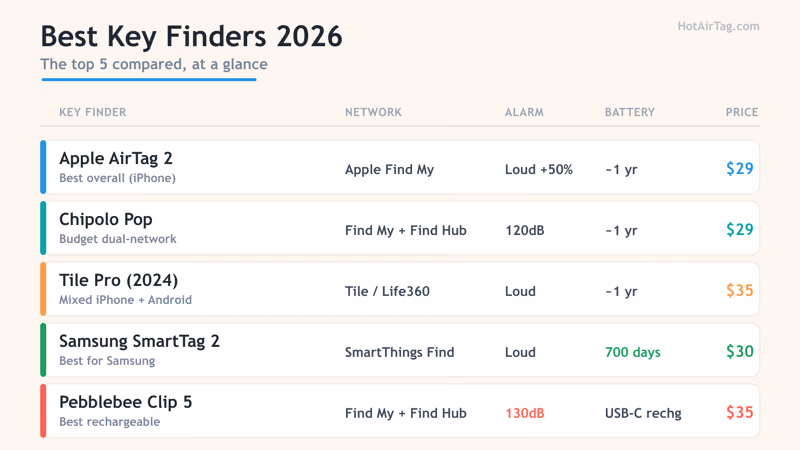 Comparison chart of the 5 best key finders in 2026 showing AirTag 2, Chipolo Pop, Tile Pro, Samsung SmartTag 2, and Pebblebee Clip 5 with key specs