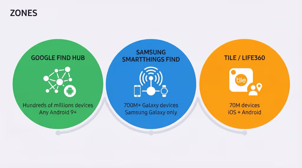 Three Android tracker networks compared: Google Find Hub, Samsung SmartThings Find, and Tile Life360