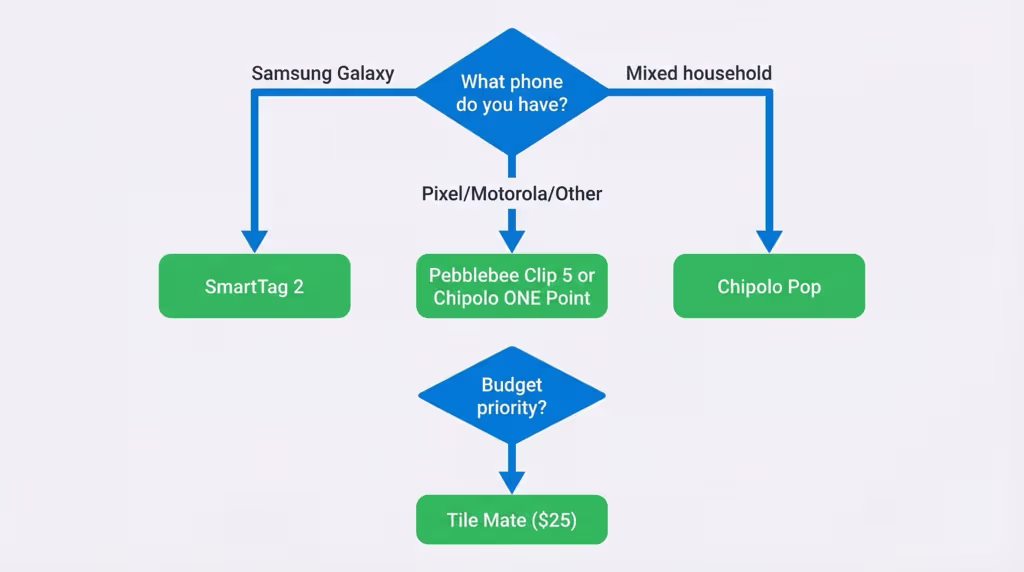 Flowchart for choosing the right Android luggage tracker based on phone brand and budget