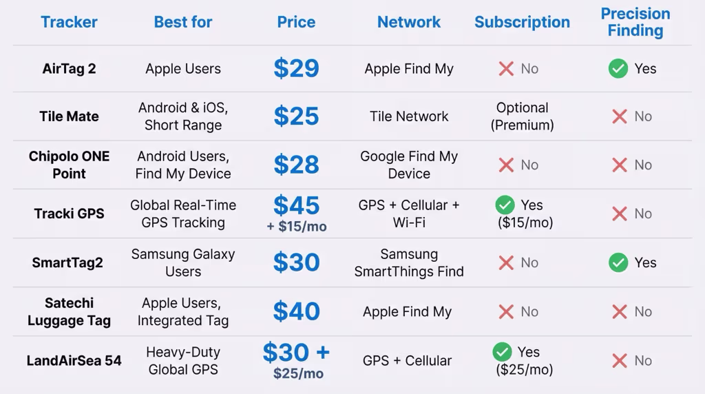 All seven luggage trackers compared side by side with key specs and pricing