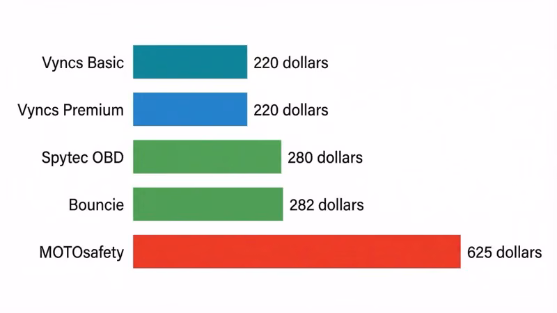 Two-year total ownership cost comparison for five OBD-II plug-in GPS trackers