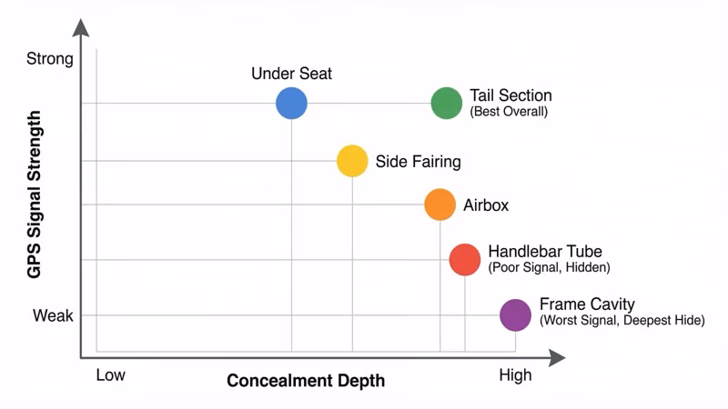Scatter chart comparing GPS tracker hiding spots by signal strength and concealment depth on a motorcycle